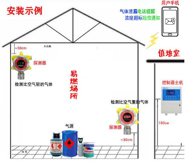 可燃气体报警器安装.png